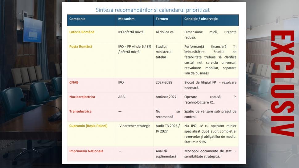 De ce vrea Guvernul să scoată la vânzare părți din companii strategice. CEC Bank, Hidroelectrica și Romgaz sunt priorități 1061487