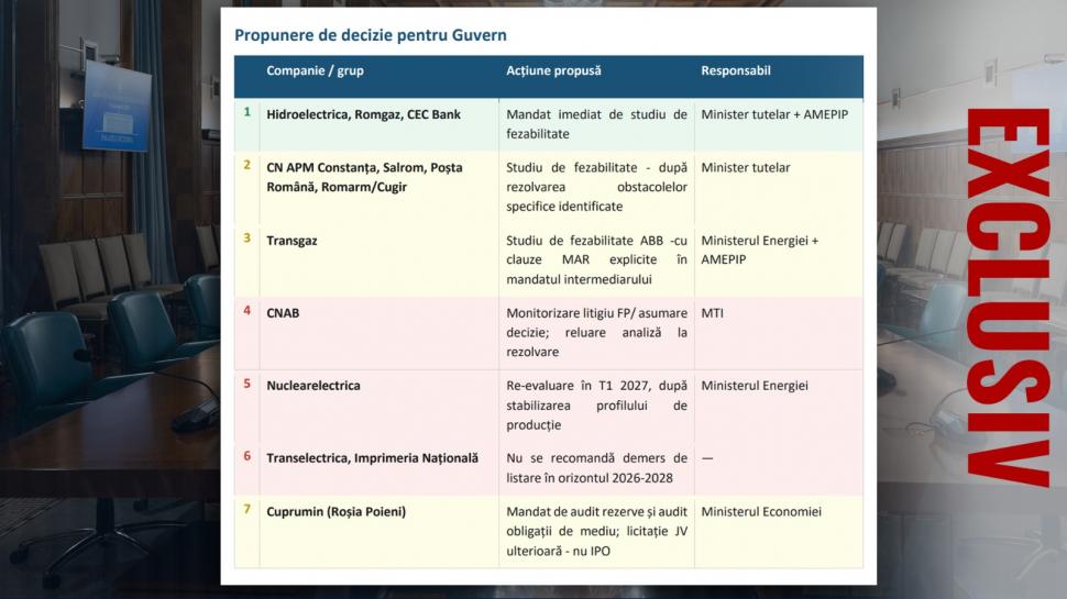 De ce vrea Guvernul să scoată la vânzare părți din companii strategice. CEC Bank, Hidroelectrica și Romgaz sunt priorități 1061488