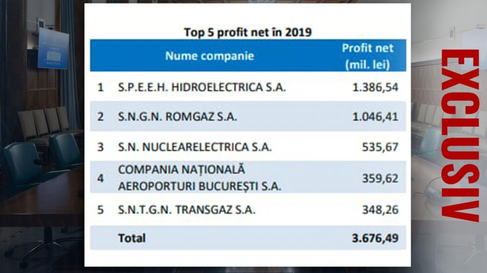De ce vrea Guvernul să scoată la vânzare părți din companii strategice. CEC Bank, Hidroelectrica și Romgaz sunt priorități 1061495