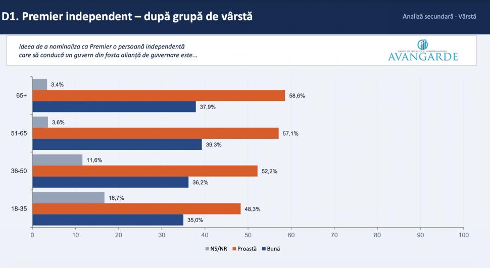Sondaj Avangarde: Ce părere au românii despre un premier independent și un guvern tehnocrat și câți vor alegeri anticipate 1073114