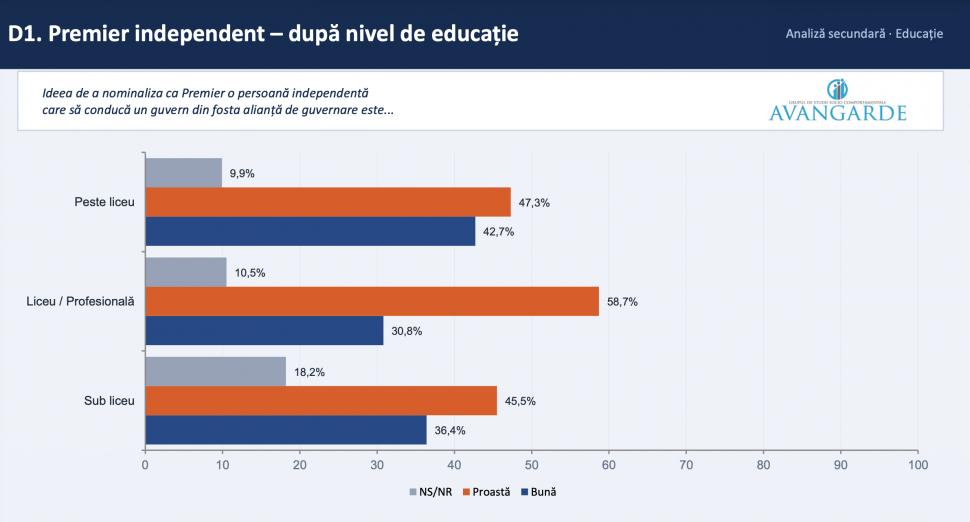 Sondaj Avangarde: Ce părere au românii despre un premier independent și un guvern tehnocrat și câți vor alegeri anticipate 1073115