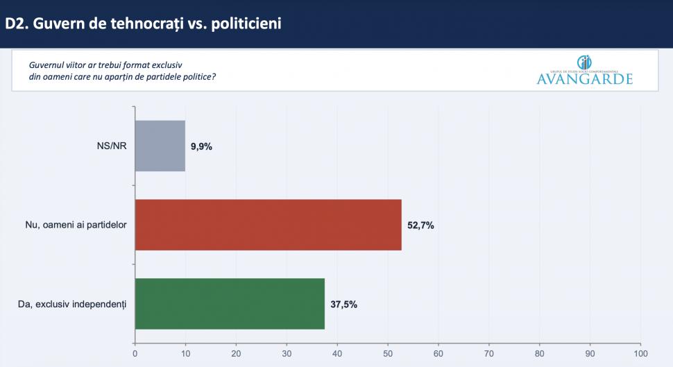 Sondaj Avangarde: Ce părere au românii despre un premier independent și un guvern tehnocrat și câți vor alegeri anticipate 1073116