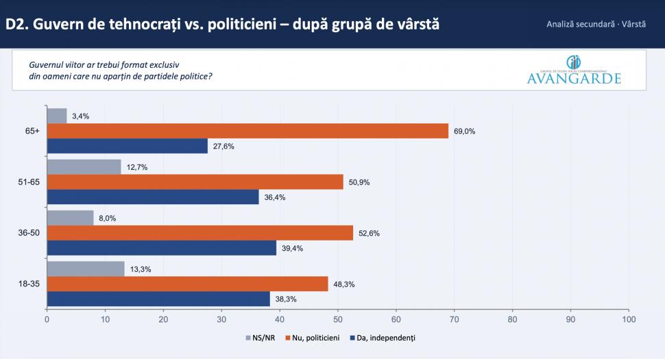 Sondaj Avangarde: Ce părere au românii despre un premier independent și un guvern tehnocrat și câți vor alegeri anticipate 1073117