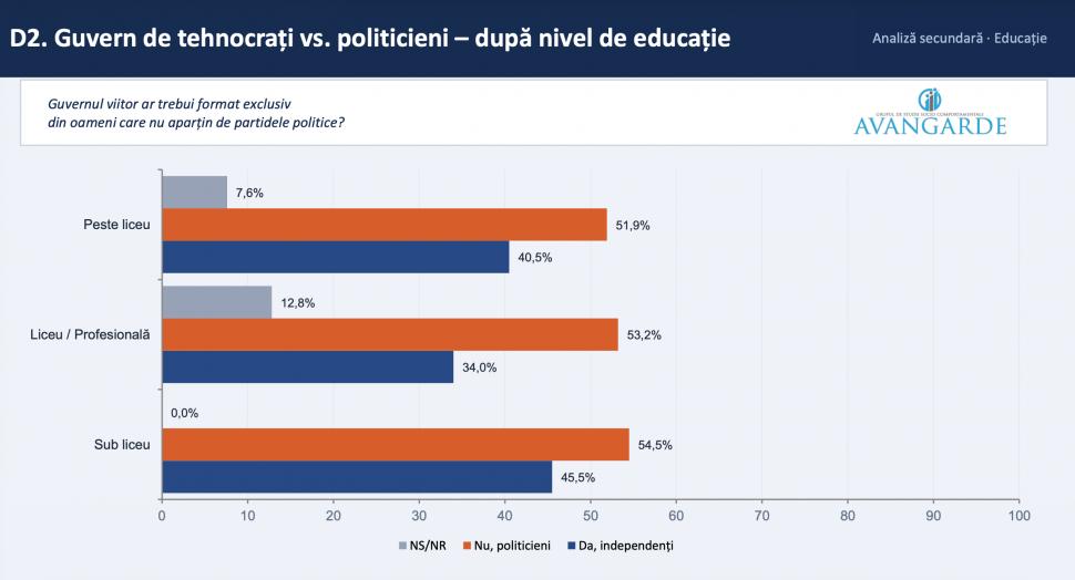 Sondaj Avangarde: Ce părere au românii despre un premier independent și un guvern tehnocrat și câți vor alegeri anticipate 1073118