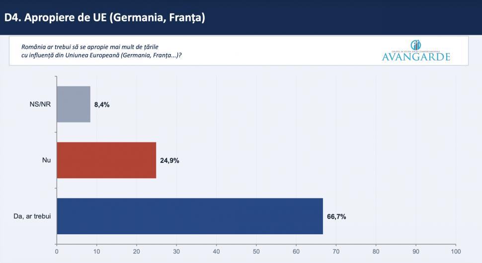 Sondaj Avangarde: Ce părere au românii despre un premier independent și un guvern tehnocrat și câți vor alegeri anticipate 1073122