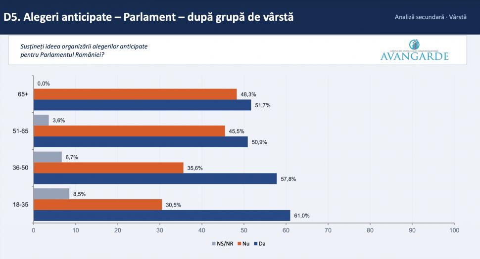 Sondaj Avangarde: Ce părere au românii despre un premier independent și un guvern tehnocrat și câți vor alegeri anticipate 1073126