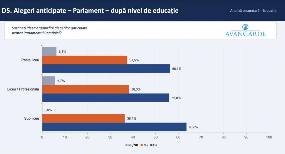 Sondaj Avangarde: Ce părere au românii despre un premier independent și un guvern tehnocrat și câți vor alegeri anticipate 1073127