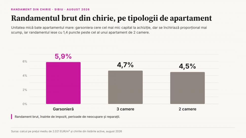 Piața chiriilor din Sibiu în 2026: cerere susținută, în timp ce creșterea prețurilor de vânzare pierde ritm 1090571