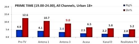 Specialisti In Stiri Antena 3 Liderul Posturilor Informative In