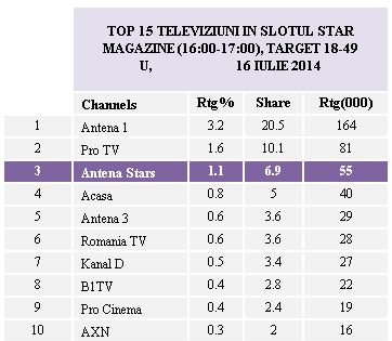 acoperiş pisică scădere  În timpul emisiunii “Star Magazin”, Antena Stars s-a clasat în top 3  televiziuni din România