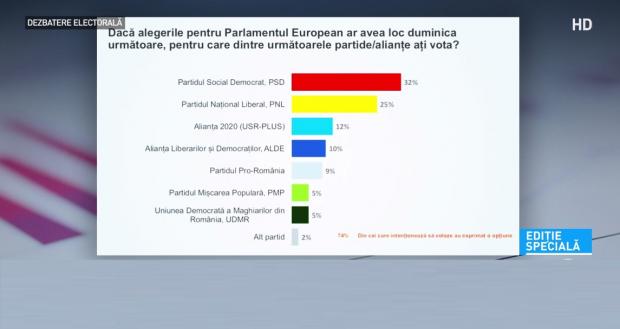 Sondaj Curs Cum VoteazÄƒ Romanii La Europarlamentare Antena 3