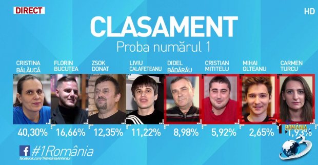 unemployment Array Repel 1 România: Cristina Bălăucă a câștigat concursul organizat de Antena 3. Cum  își propune „doamna profesoară” să schimbe România - VIDEO