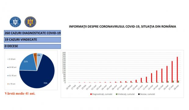 260 de români infectați cu coronavirus, ultimul bilanț