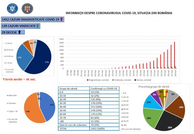 Bilanț oficial al pandemiei de coronavirus în România, 28 martie 2020