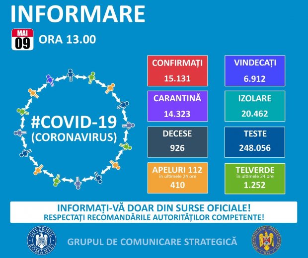 Bilanț coronavirus în România pe 9 mai 2020