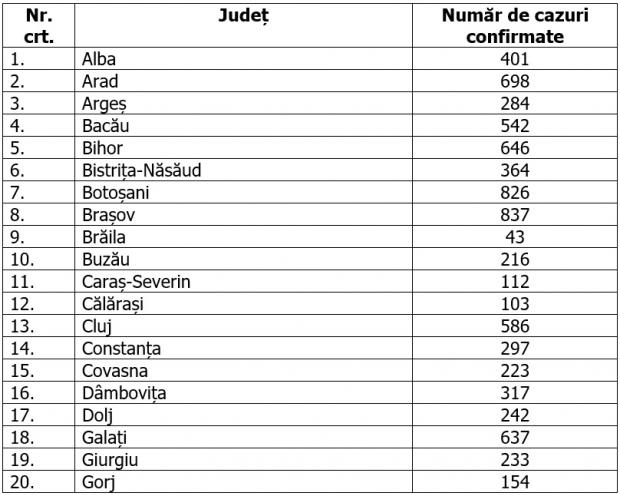 Bilanț de coronavirus în România pe 7 iunie 2020