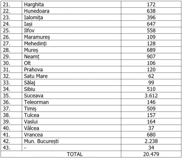 Bilanț de coronavirus în România pe 7 iunie 2020