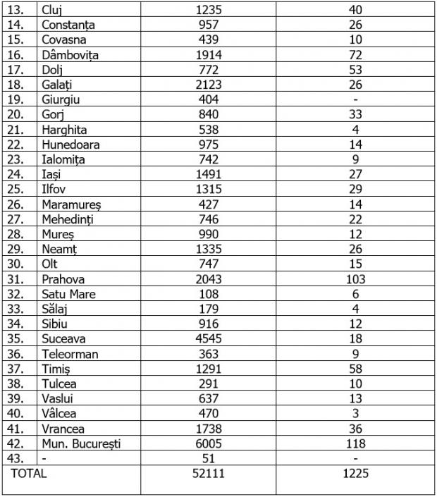 Coronavirus în România, 1 august 2020. Distribuția pe județe