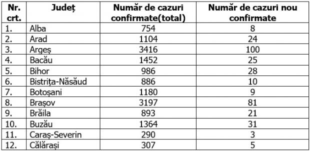 Coronavirus în România, 2 august 2020. Distribuția pe județe