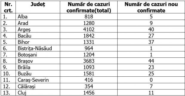 Coronavirus în România, 10 august 2020. Bilanț pe ultimele 24 de ore