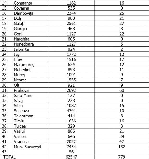 Coronavirus în România, 10 august 2020. Bilanț pe ultimele 24 de ore
