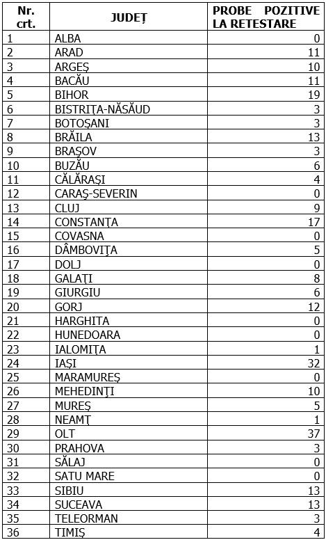 Coronavirus în România, 10 august 2020. Cazuri retestate