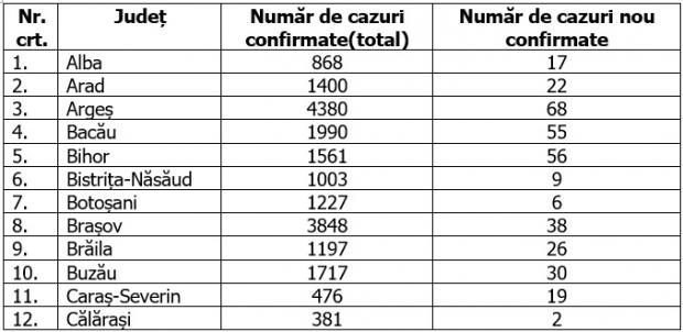 Coronavirus în România, 14 august 2020. Bilanțul pe județe