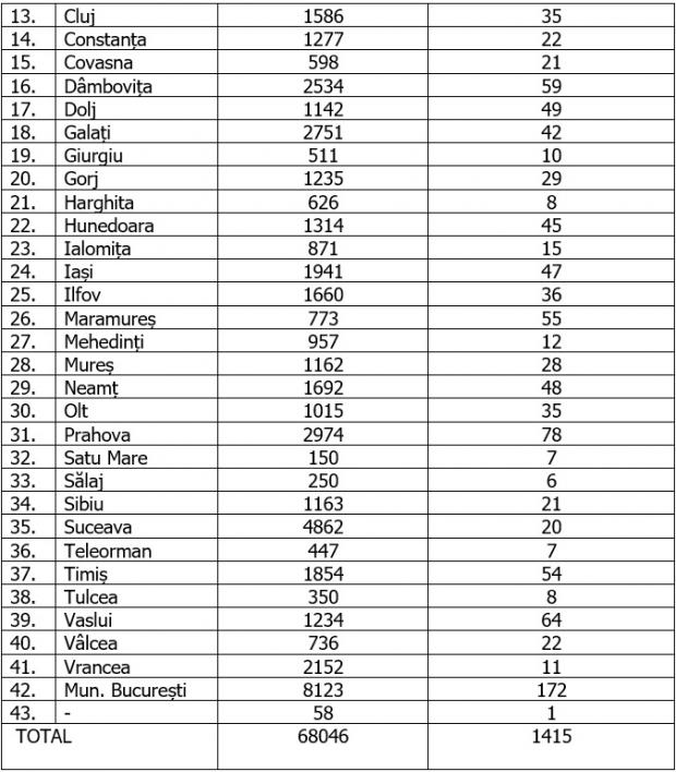 Coronavirus în Rommânia, 14 august 2020. Bilanțul pe județe