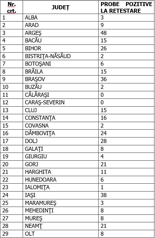 Coronavirus în România, 14 august 2020. Reinfectări pe județe