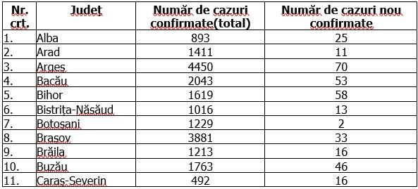 Coronvirus în România, 15 august 2020. Distribuția pe județe