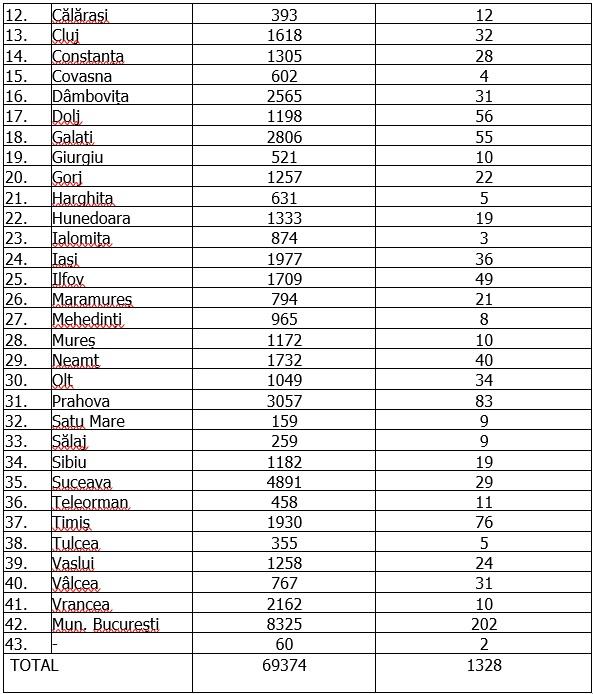 Coronvirus în România, 15 august 2020. Distribuția pe județe
