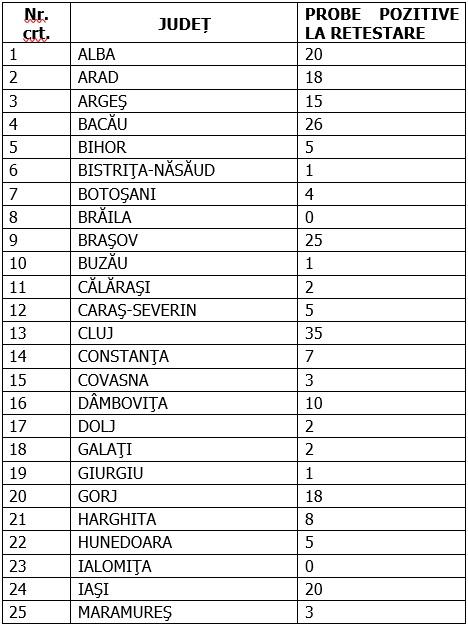 Coronavirus în România, 15 august 2020. Reinfectări pe județe