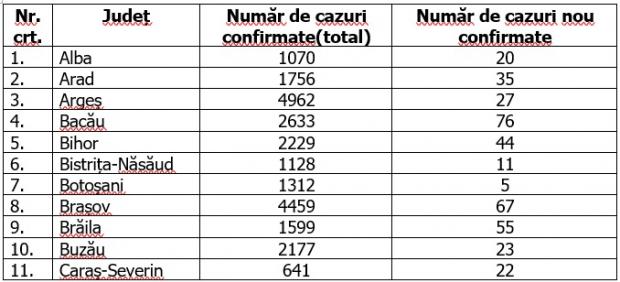 Coronavirus în România, 28 august 2020