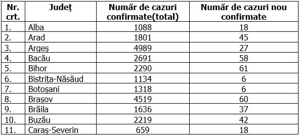 Coronavirus în România, 29 august 2020