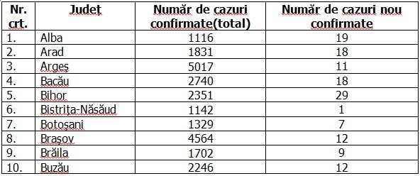 Coronavirus în România, 31 august 2020