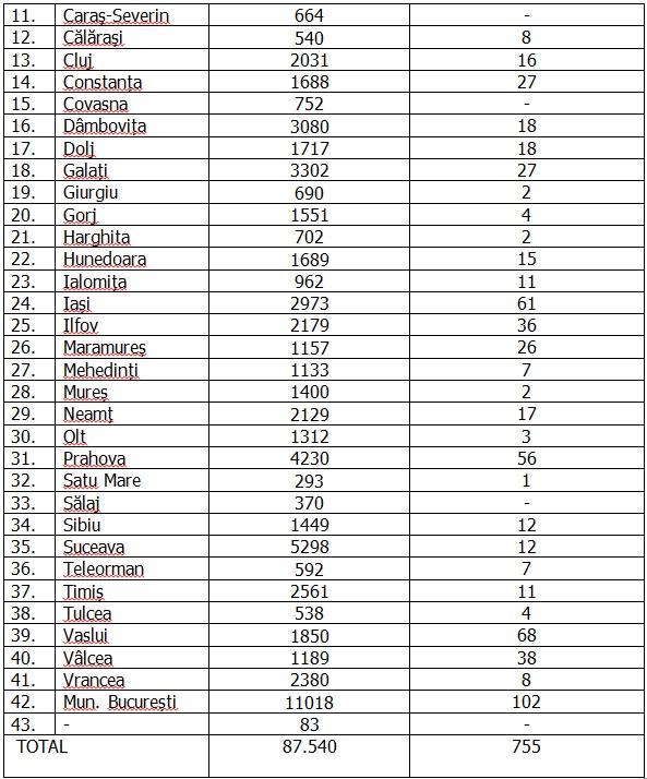 Coronavirus în România, 31 august 2020