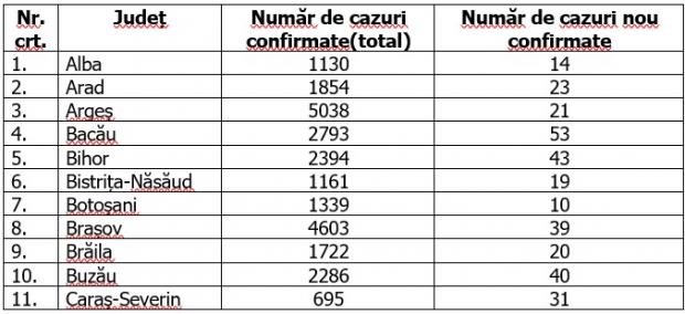 Coronavirus în România, 1 septembrie 2020