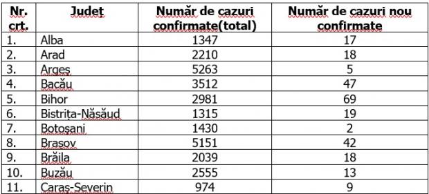 Coronavirus în România, 13 septembrie 2020