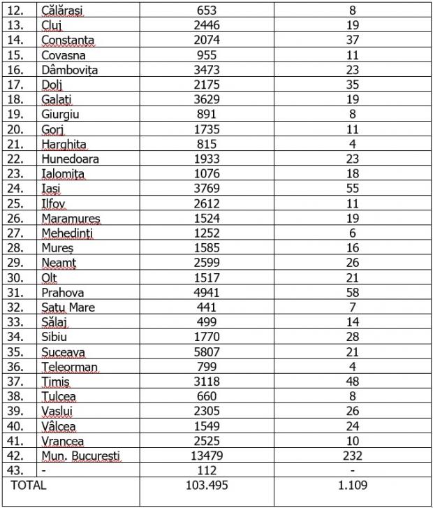 Coronavirus în România, 13 septembrie 2020
