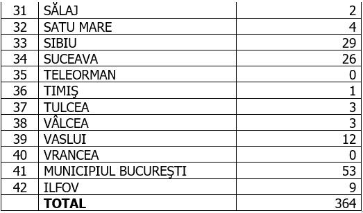 Coronavirus în România, 13 septembrie 2020