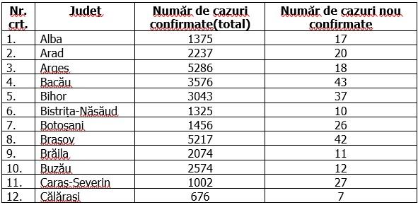 Coronavirus în România, 15 septembrie 2020