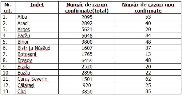 coronavirus romania 6 octombrie 2020 Coronavirus în România, 6 octombrie 2020