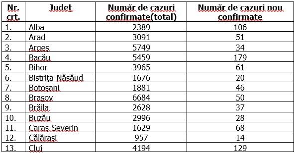 Coronavirus în România, 9 octombrie 2020