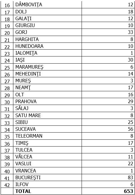 Coronavirus în România, 9 octombrie 2020