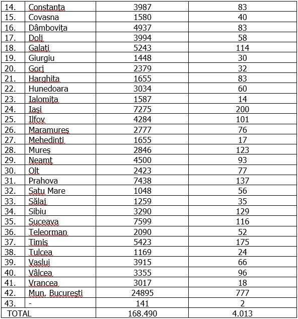 Coronavirus în România, 15 octombrie 2020