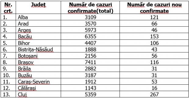 Coronavirus în România, 16 octombrie 2020
