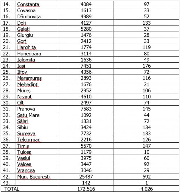 Coronavirus în România, 16 octombrie 2020