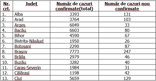 coronavirus romania 18 octombrie 2020 Coronavirus în România, 18 octombrie 2020