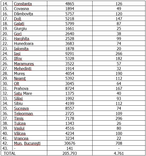 Coronavirus în Români, 24 octombrie 2020