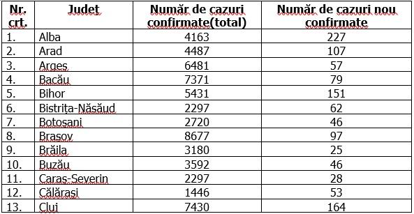 Coronavirus în România, 25 octombrie 2020